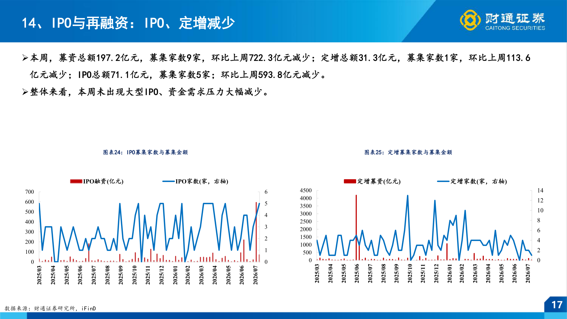 谁知道14、IPO与再融资：IPO、定增减少