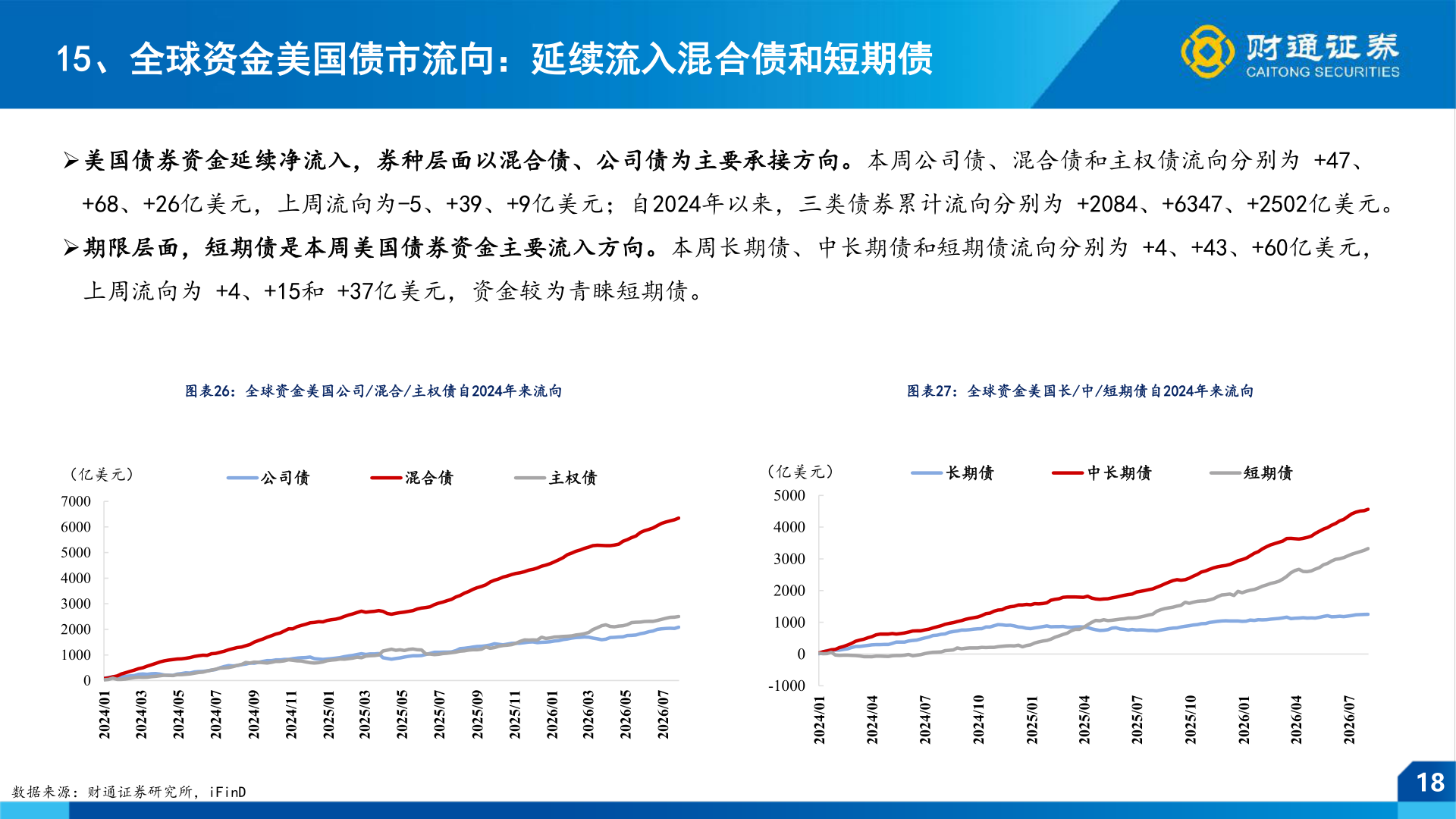 想问下各位网友15、全球资金美国债市流向：延续流入混合债和短期债