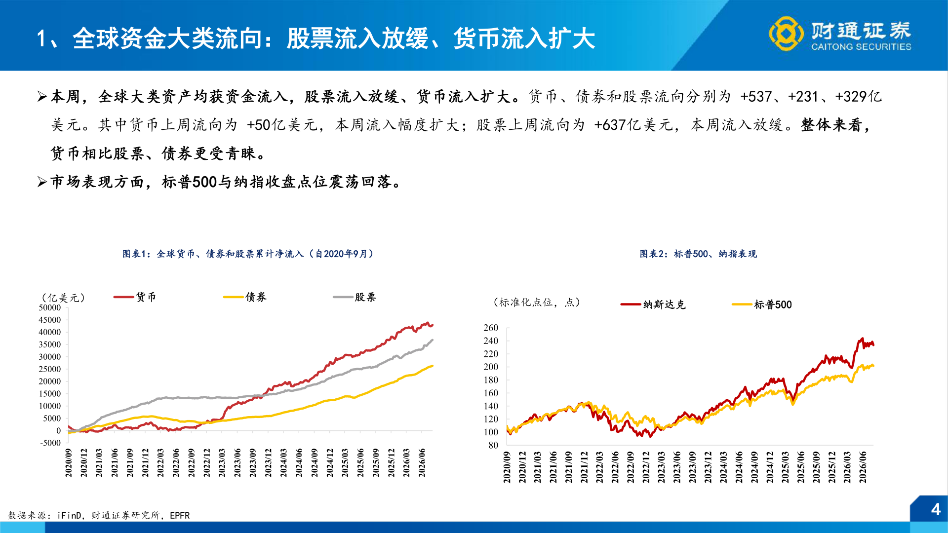 想关注一下1、全球资金大类流向：股票流入放缓、货币流入扩大
