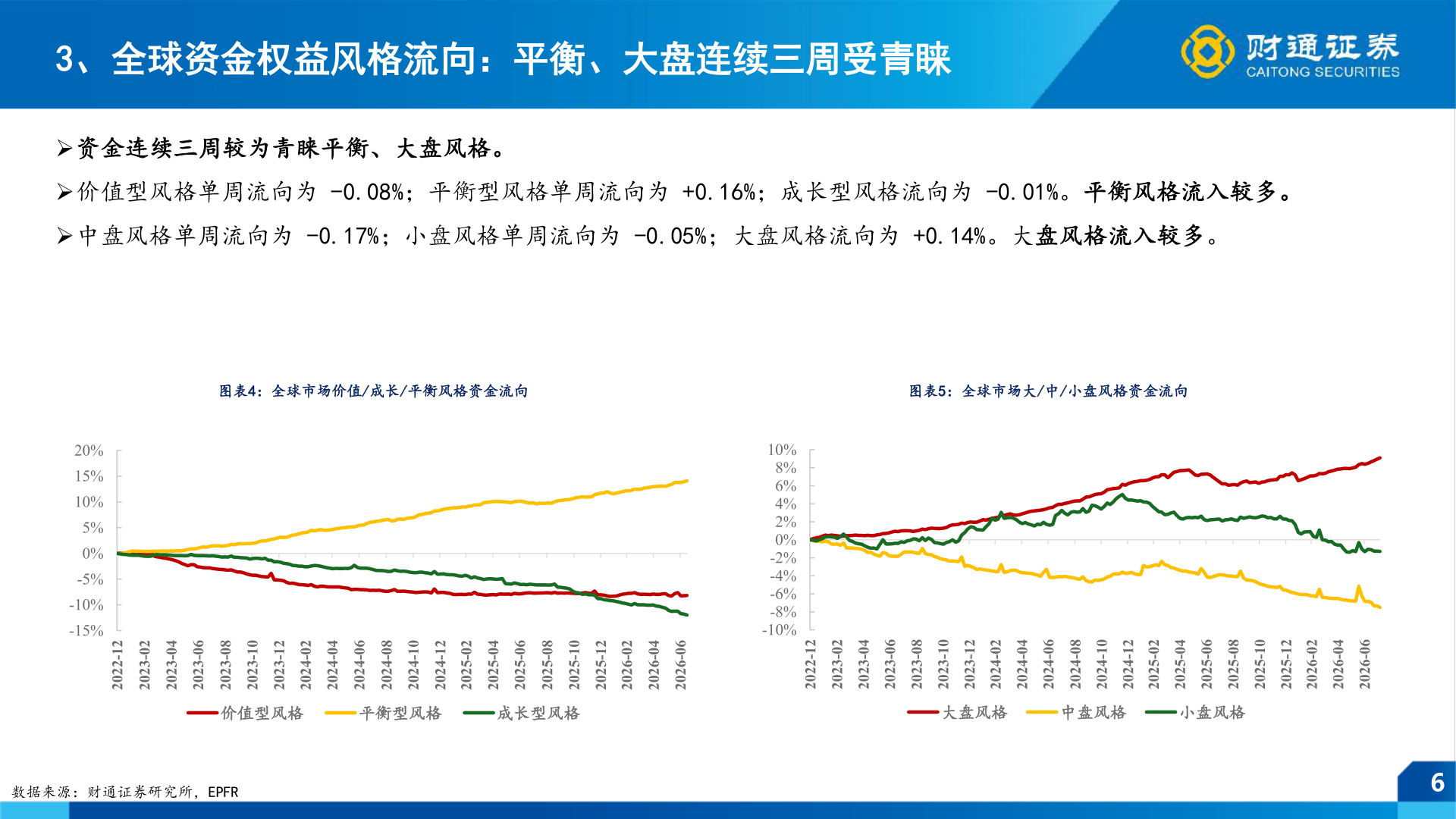 我想了解一下3、全球资金权益风格流向：平衡、大盘连续三周受青睐