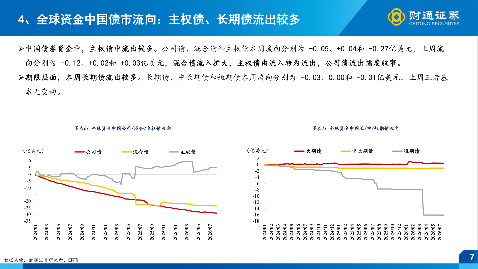 如何解释4、全球资金中国债市流向：主权债、长期债流出较多