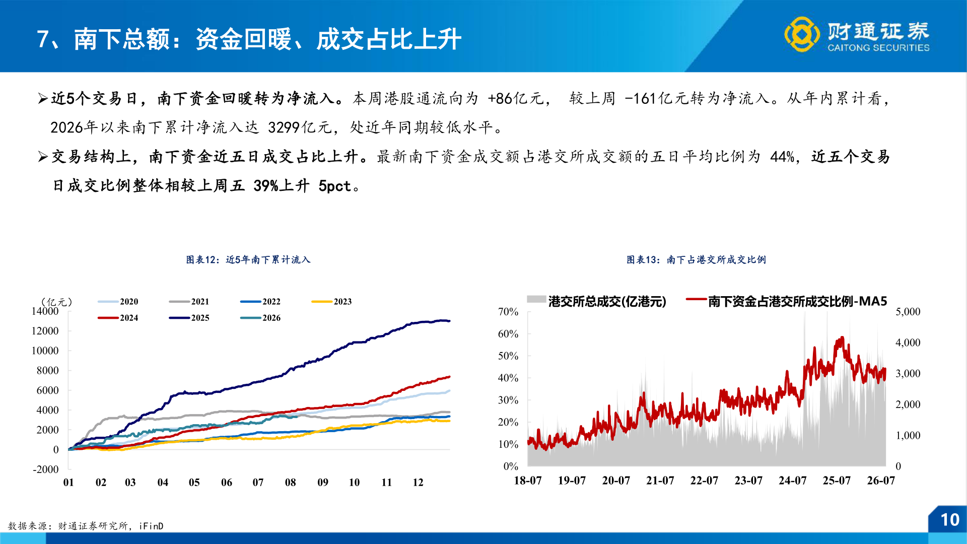 谁知道7、南下总额：资金回暖、成交占比上升