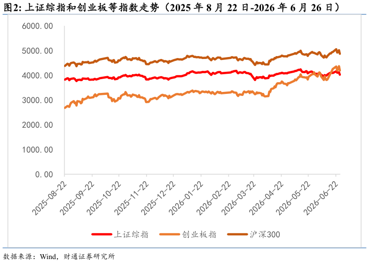 如何解释上证综指和创业板等指数走势（2025 年 8 月 22 日-2026 年 6 月 26 日）