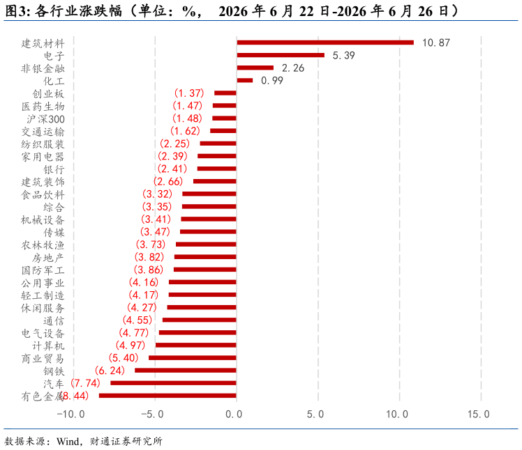 如何了解各行业涨跌幅（单位：%，  2026 年 6 月 22 日-2026 年 6 月 26 日）