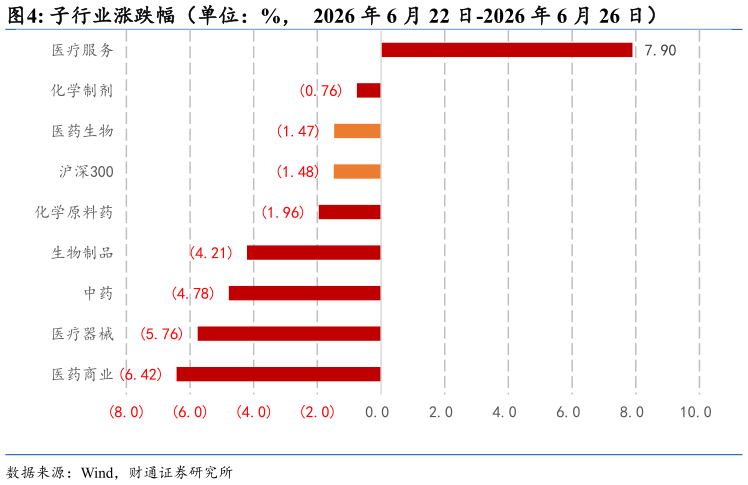 如何了解子行业涨跌幅（单位：%，  2026 年 6 月 22 日-2026 年 6 月 26 日）