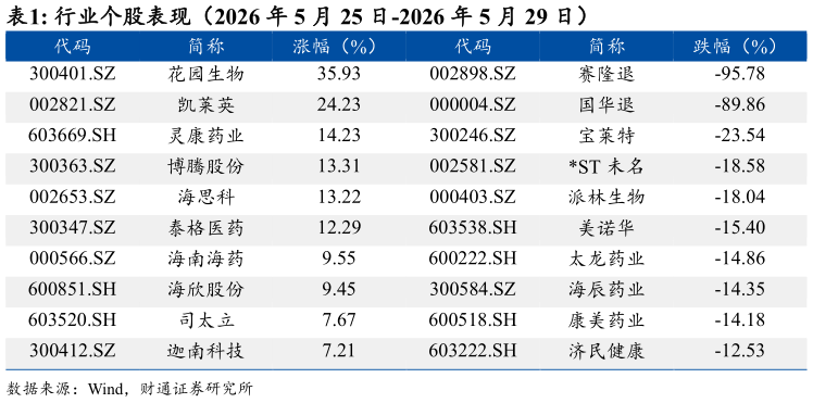 如何看待行业个股表现（2026 年 5 月 25 日-2026 年 5 月 29 日）