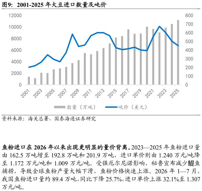 如何看待2001-2025 年大豆进口数量及吨价