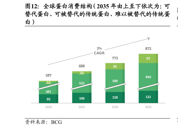 各位网友请教一下全球蛋白消费结构（2035 年由上至下依次为：可