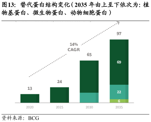 怎样理解替代蛋白结构变化（2035 年由上至下依次为：植