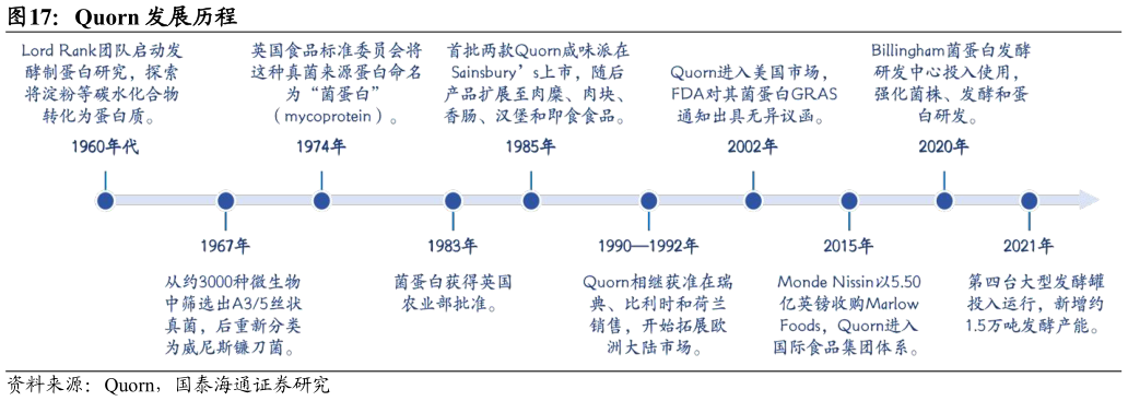 咨询大家Quorn 发展历程