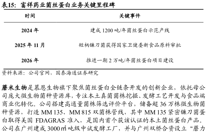谁能回答富祥药业菌丝蛋白业务关键里程碑
