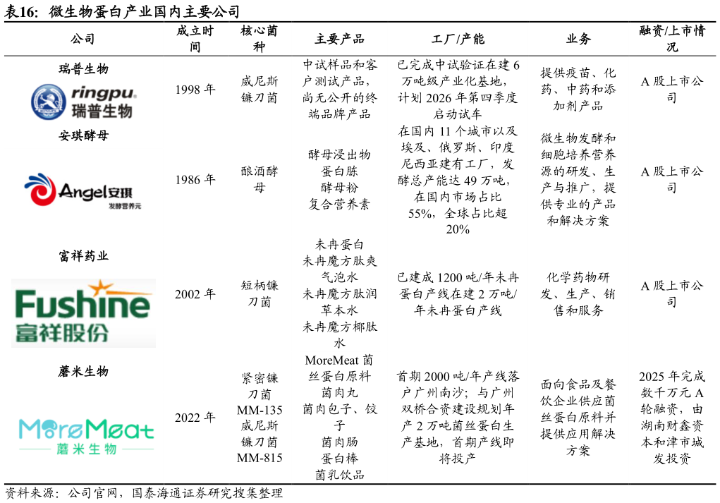 想关注一下微生物蛋白产业国内主要公司