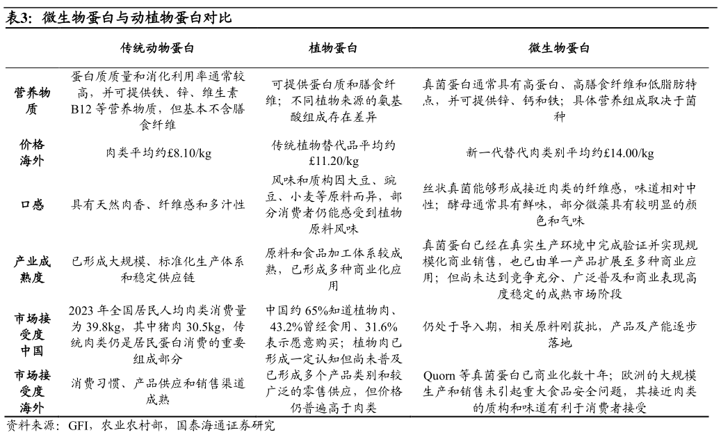 想关注一下微生物蛋白与动植物蛋白对比