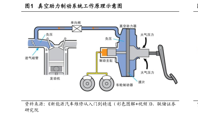 咨询下各位真空助力制动系统工作原理示意图