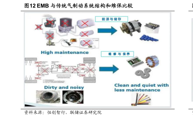 谁能回答EMB 与传统气制动系统结构和维保比较