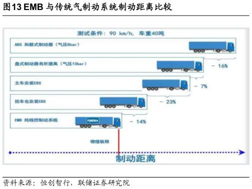 谁能回答EMB 与传统气制动系统制动距离比较
