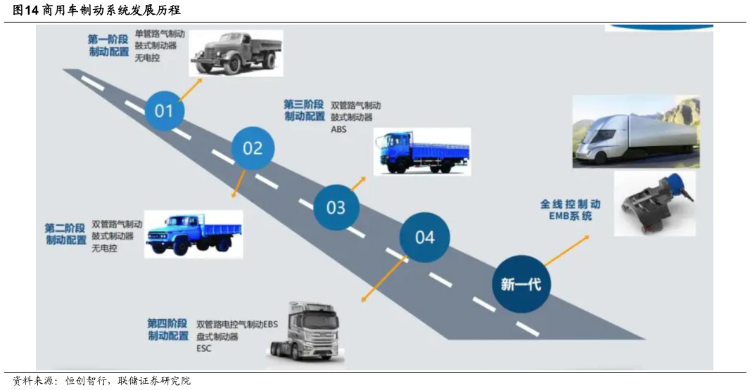 如何了解商用车制动系统发展历程