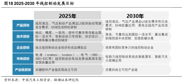如何解释2025-2030 年线控制动发展目标