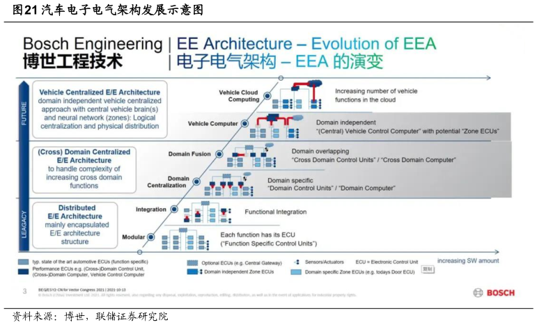 请问一下汽车电子电气架构发展示意图