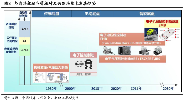 咨询下各位与自动驾驶各等级对应的制动技术发展趋势