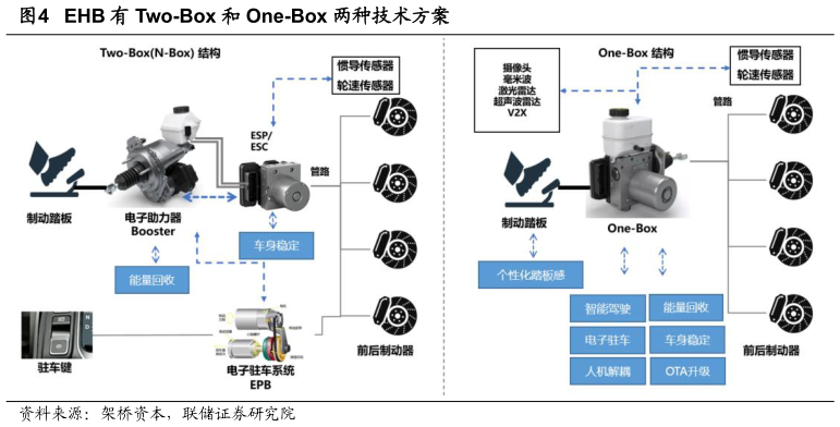 怎样理解EHB 有 Two-Box 和 One-Box 两种技术方案