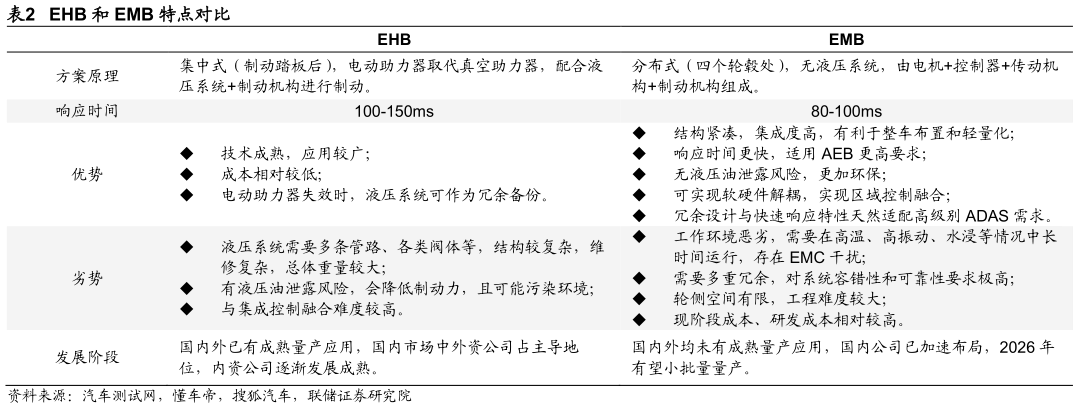 如何解释EHB 和 EMB 特点对比