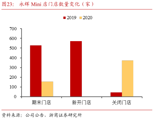 谁能回答永辉 Mini 店门店数量变化（家）