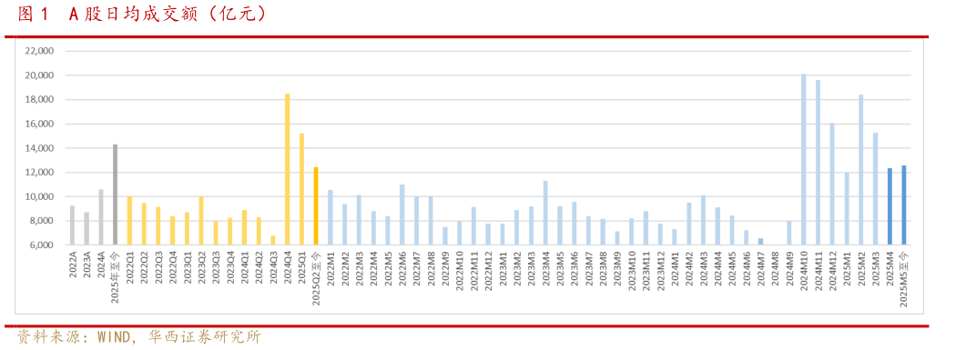 如何看待A 股日均成交额（亿元）