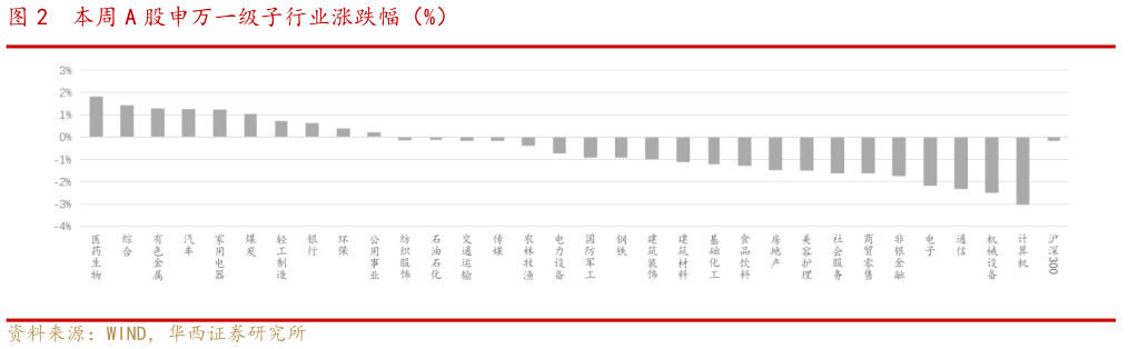 请问一下本周 A 股申万一级子行业涨跌幅（%）