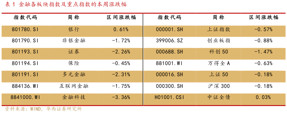 一起讨论下金融各板块指数及重点指数的本周涨跌幅