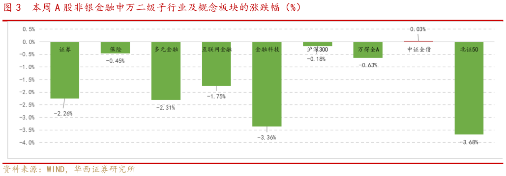 如何了解本周 A 股非银金融申万二级子行业及概念板块的涨跌幅（%）