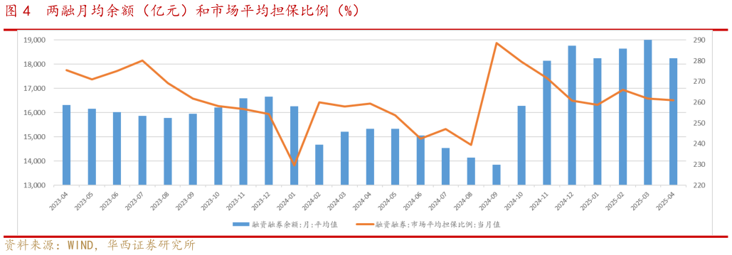 请问一下两融月均余额（亿元）和市场平均担保比例（%）
