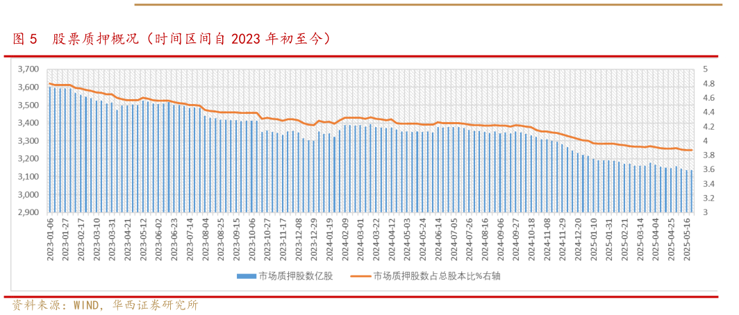 请问一下股票质押概况（时间区间自 2023 年初至今）