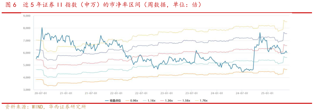 谁能回答近 5 年证券 II 指数（申万）的市净率区间（周数据，单位：倍）