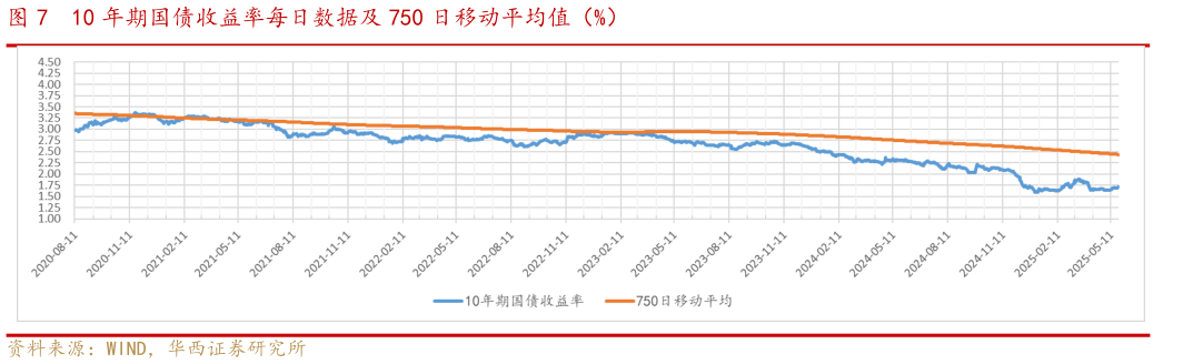 想问下各位网友10 年期国债收益率每日数据及 750 日移动平均值（%）