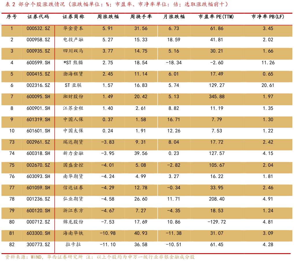 如何才能部分个股涨跌情况（涨跌幅单位：%市盈率、市净率单位：倍选取涨跌幅前十）