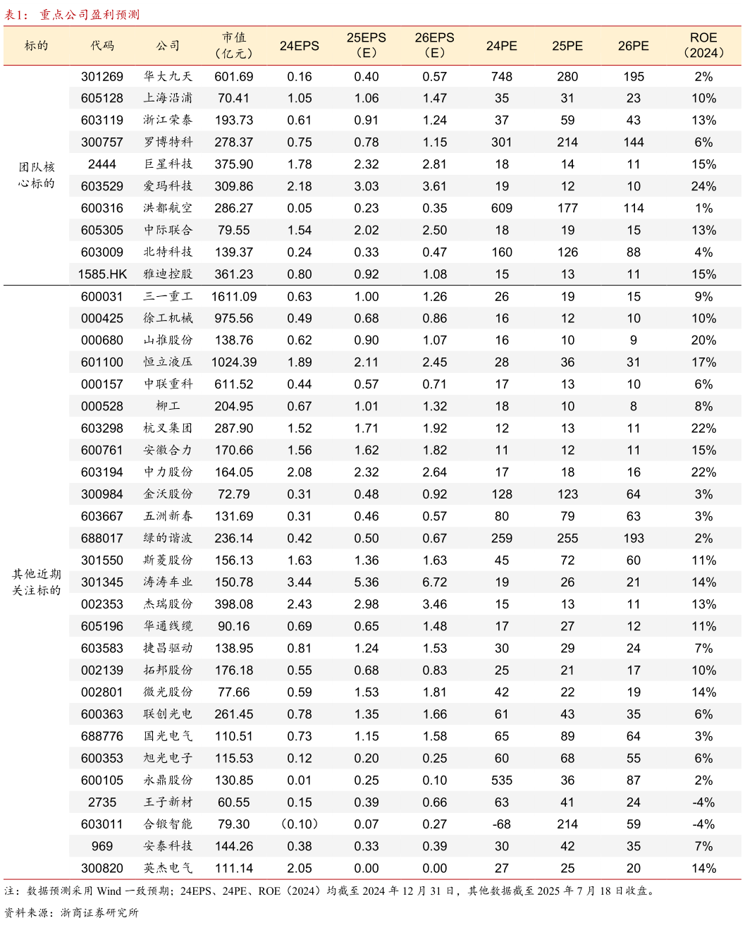 如何才能重点公司盈利预测