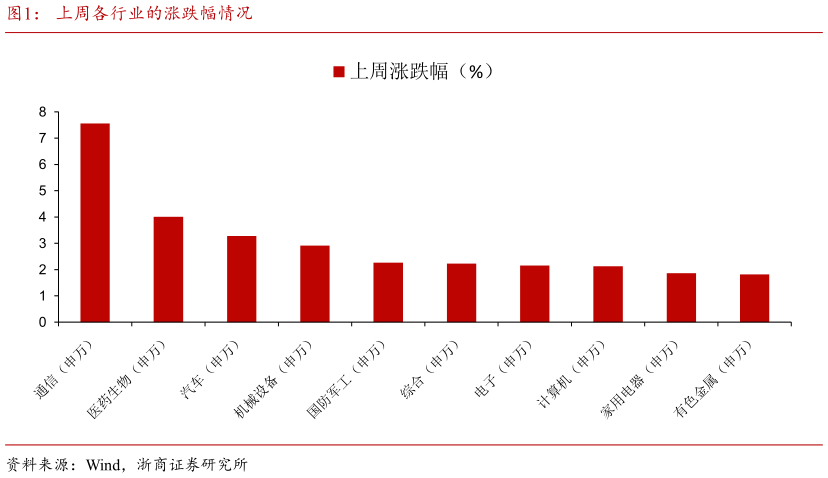 如何解释上周各行业的涨跌幅情况
