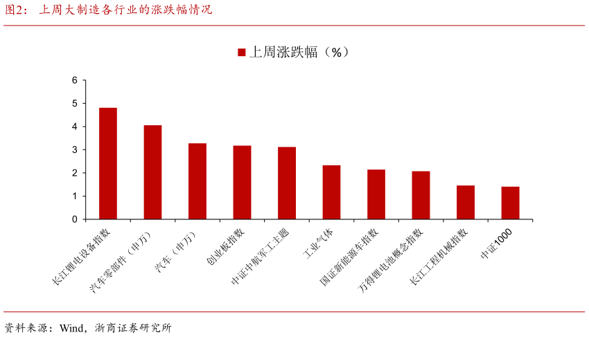 谁知道上周大制造各行业的涨跌幅情况