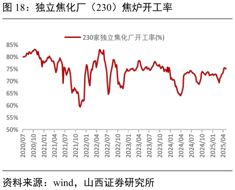 如何了解独立焦化厂（230）焦炉开工率