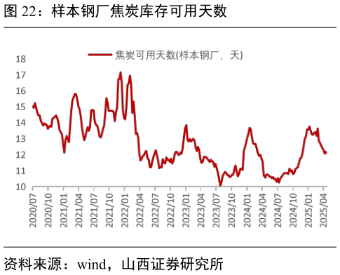 如何了解样本钢厂焦炭库存可用天数