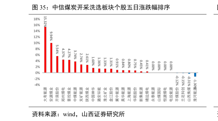 怎样理解中信煤炭开采洗选板块个股五日涨跌幅排序