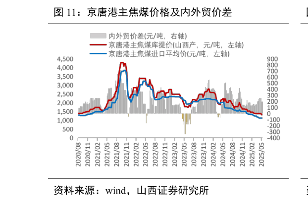 如何了解京唐港主焦煤价格及内外贸价差