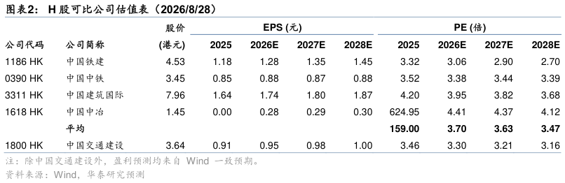 如何解释H 股可比公司估值表（2026828）