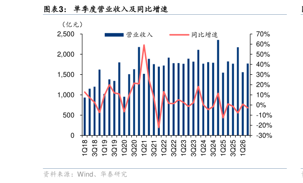 我想了解一下单季度营业收入及同比增速