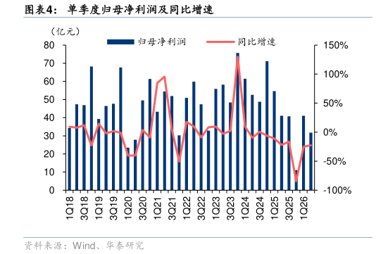 请问一下单季度归母净利润及同比增速