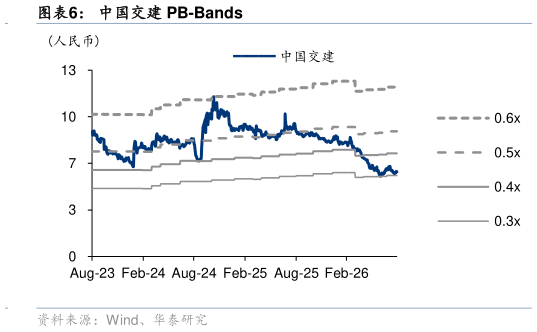 想关注一下中国交建 PB-Bands