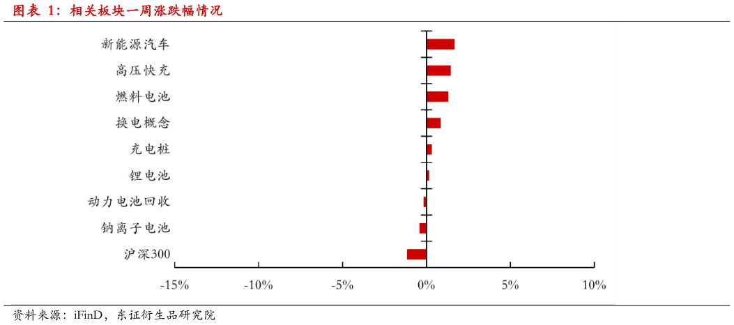 如何看待相关板块一周涨跌幅情况