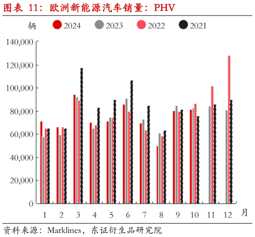 咨询下各位欧洲新能源汽车销量：PHV