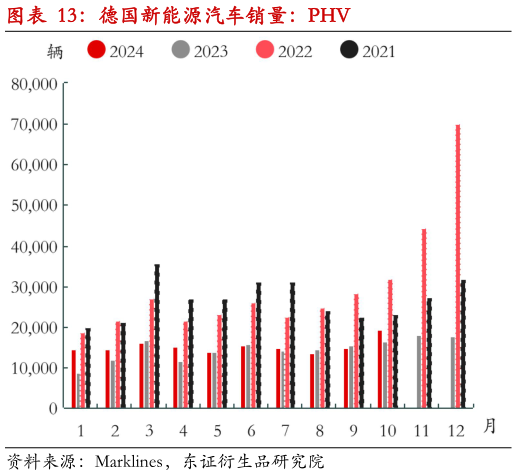 谁知道德国新能源汽车销量：PHV